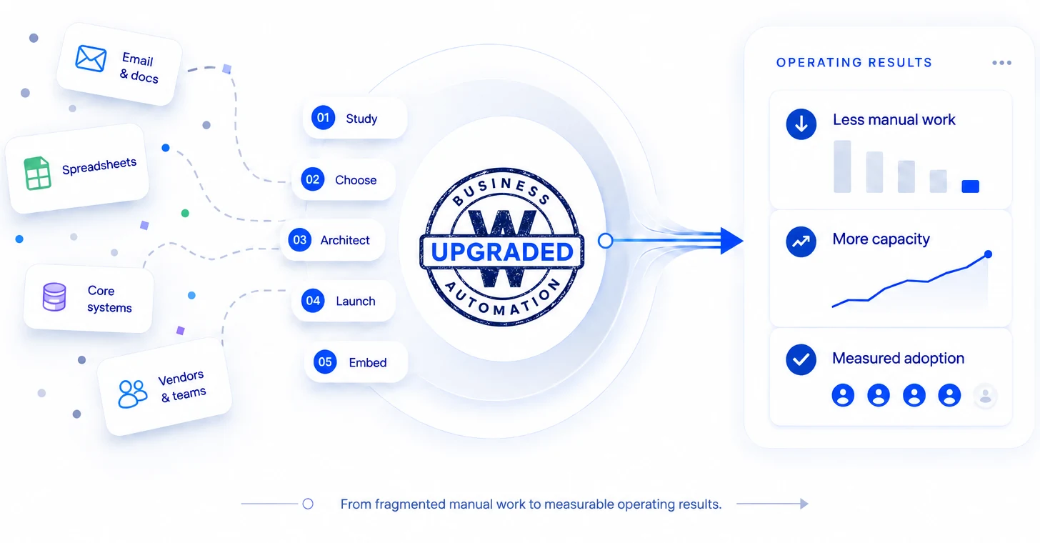 From fragmented manual work (email and documents, spreadsheets, core systems, vendors and teams) through the five SCALE stages owned by Work Upgraded, to measurable operating results: less manual work, more capacity, measured adoption.
