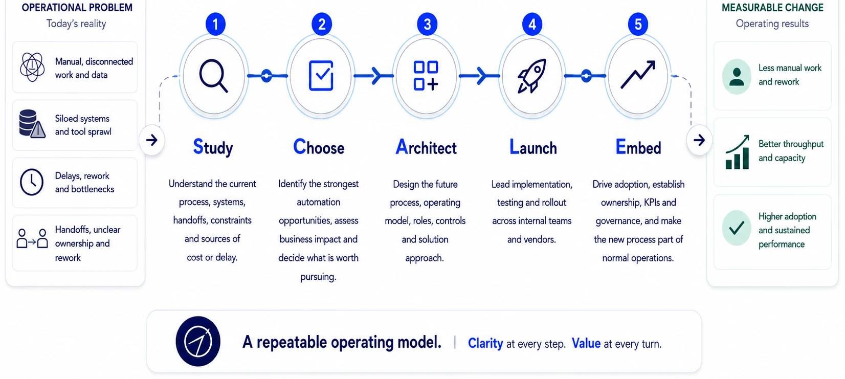 The SCALE Framework: from operational problem (manual disconnected work, siloed systems, delays and rework, unclear ownership) through Study, Choose, Architect, Launch and Embed, to measurable change (less manual work, better throughput and capacity, higher adoption and sustained performance).